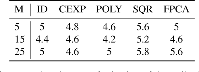 Figure 2 for A Kernel Two-Sample Test for Functional Data