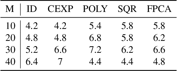 Figure 4 for A Kernel Two-Sample Test for Functional Data