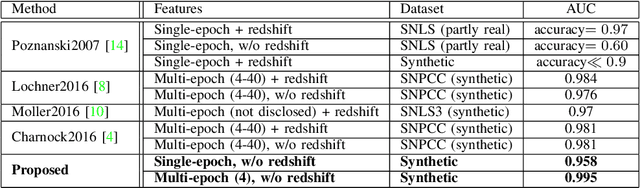 Figure 4 for Single-epoch supernova classification with deep convolutional neural networks