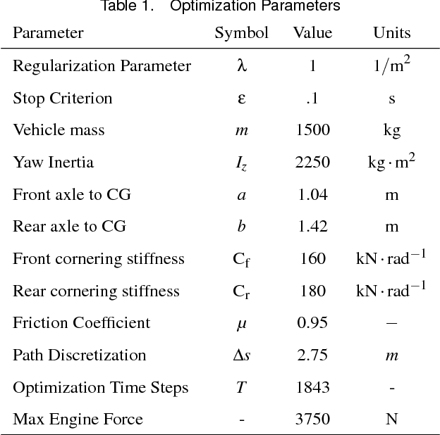Figure 2 for A Sequential Two-Step Algorithm for Fast Generation of Vehicle Racing Trajectories