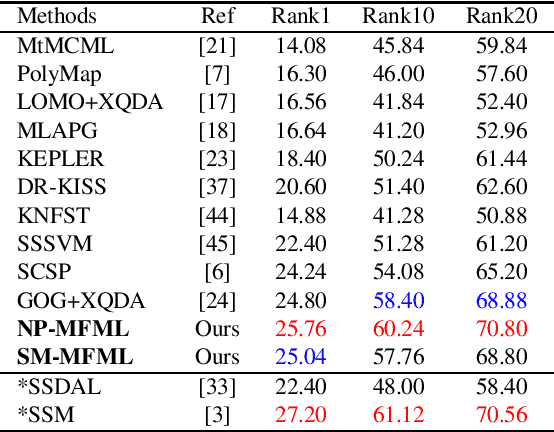 Figure 3 for Multiple Kernel Fisher Discriminant Metric Learning for Person Re-identification