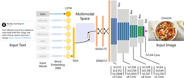 Figure 3 for Deep Multimodal Image-Text Embeddings for Automatic Cross-Media Retrieval