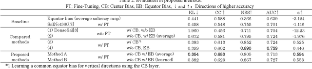 Figure 4 for Saliency Map Estimation for Omni-Directional Image Considering Prior Distributions