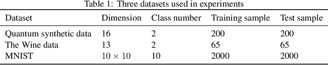 Figure 2 for The dilemma of quantum neural networks