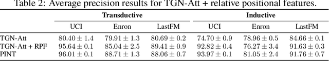Figure 4 for Provably expressive temporal graph networks