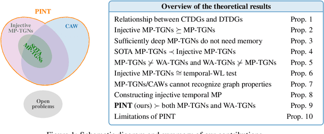 Figure 1 for Provably expressive temporal graph networks