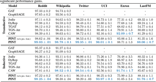 Figure 2 for Provably expressive temporal graph networks