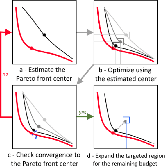 Figure 1 for Budgeted Multi-Objective Optimization with a Focus on the Central Part of the Pareto Front - Extended Version