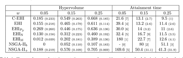 Figure 2 for Budgeted Multi-Objective Optimization with a Focus on the Central Part of the Pareto Front - Extended Version