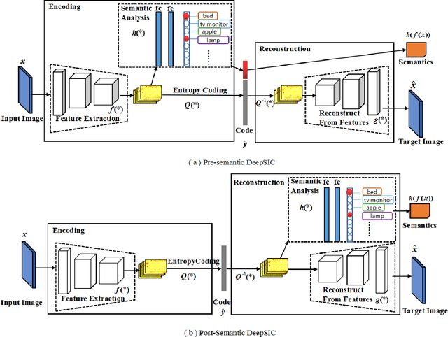 Figure 2 for DeepSIC: Deep Semantic Image Compression