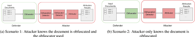 Figure 1 for A Girl Has A Name, And It's  Adversarial Authorship Attribution for Deobfuscation