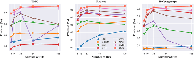Figure 2 for Generative Semantic Hashing Enhanced via Boltzmann Machines