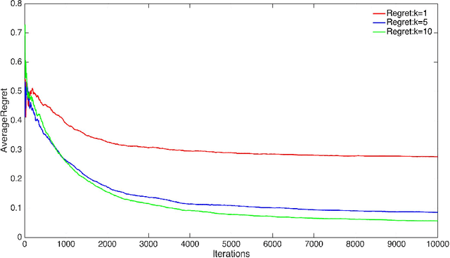 Figure 4 for Online Learning to Rank with Top-k Feedback