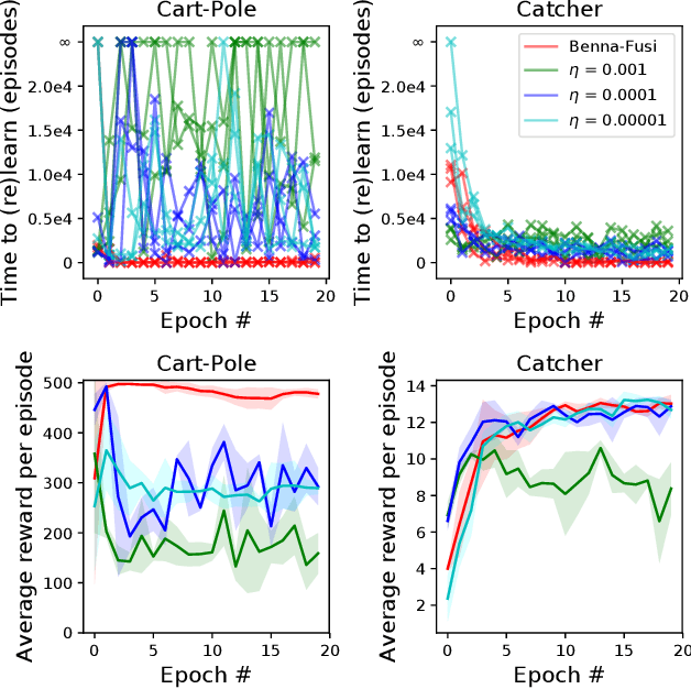 Figure 4 for Continual Reinforcement Learning with Complex Synapses