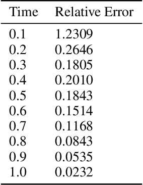 Figure 2 for Physics-informed neural networks for PDE-constrained optimization and control