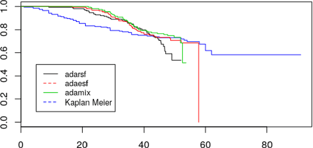 Figure 4 for Some variations on Ensembled Random Survival Forest with application to Cancer Research