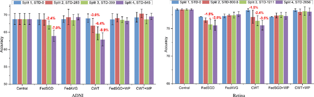 Figure 1 for An Experimental Study of Data Heterogeneity in Federated Learning Methods for Medical Imaging