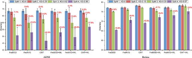 Figure 2 for An Experimental Study of Data Heterogeneity in Federated Learning Methods for Medical Imaging