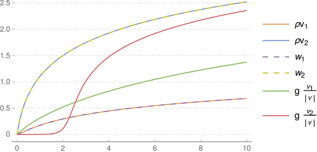 Figure 1 for Theory III: Dynamics and Generalization in Deep Networks - a simple solution
