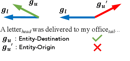 Figure 1 for Gradient Imitation Reinforcement Learning for Low Resource Relation Extraction
