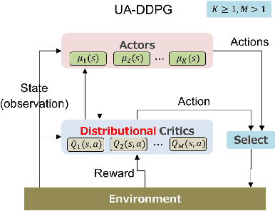 Figure 1 for Distributional Actor-Critic Ensemble for Uncertainty-Aware Continuous Control