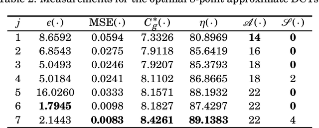 Figure 3 for A Class of Low-complexity DCT-like Transforms for Image and Video Coding