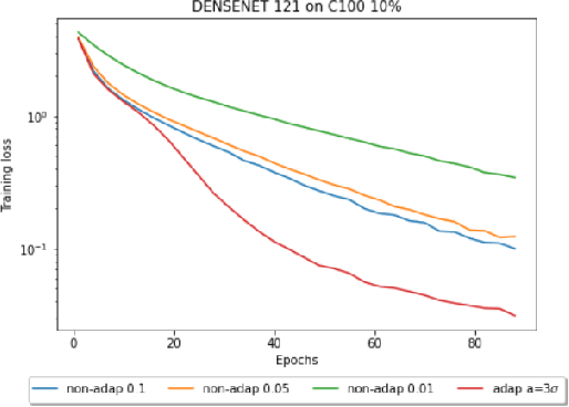 Figure 2 for Adaptive Step-Size Methods for Compressed SGD