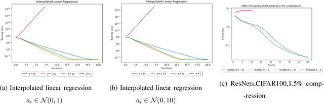 Figure 4 for Adaptive Step-Size Methods for Compressed SGD