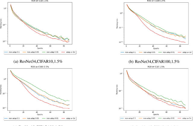 Figure 1 for Adaptive Step-Size Methods for Compressed SGD