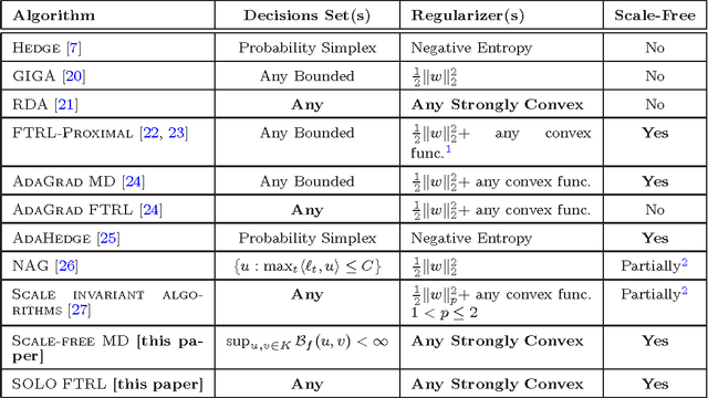 Figure 1 for Scale-Free Online Learning