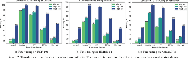 Figure 3 for Would Mega-scale Datasets Further Enhance Spatiotemporal 3D CNNs?