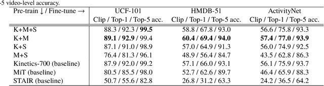 Figure 4 for Would Mega-scale Datasets Further Enhance Spatiotemporal 3D CNNs?