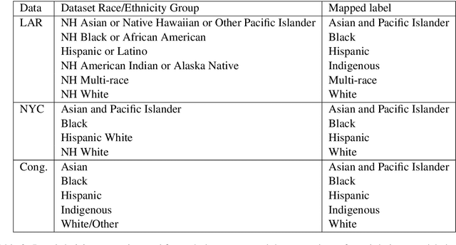Figure 3 for Behind the Mask: Demographic bias in name detection for PII masking