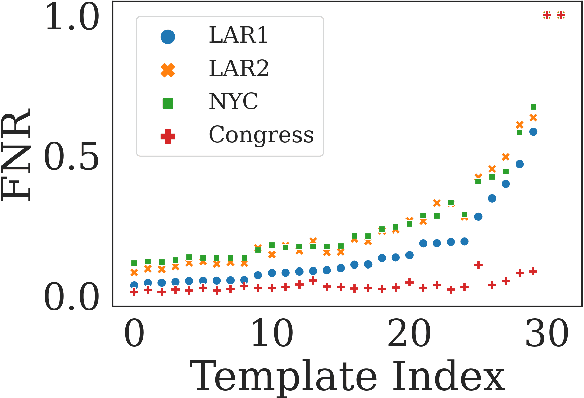Figure 2 for Behind the Mask: Demographic bias in name detection for PII masking