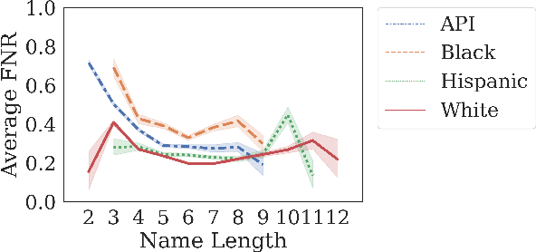 Figure 4 for Behind the Mask: Demographic bias in name detection for PII masking
