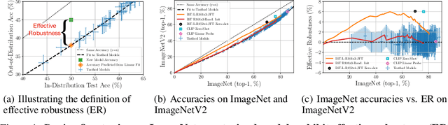 Figure 1 for The Evolution of Out-of-Distribution Robustness Throughout Fine-Tuning