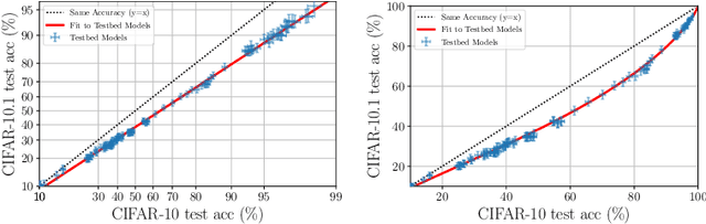 Figure 3 for The Evolution of Out-of-Distribution Robustness Throughout Fine-Tuning