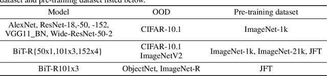 Figure 2 for The Evolution of Out-of-Distribution Robustness Throughout Fine-Tuning