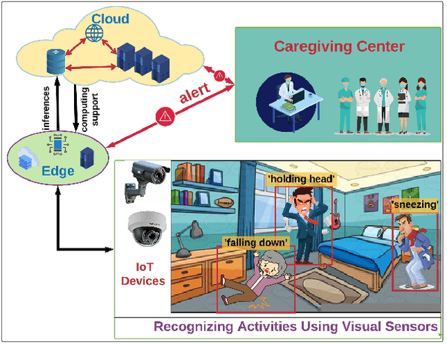 Figure 1 for A Deep Transfer Learning-based Edge Computing Method for Home Health Monitoring