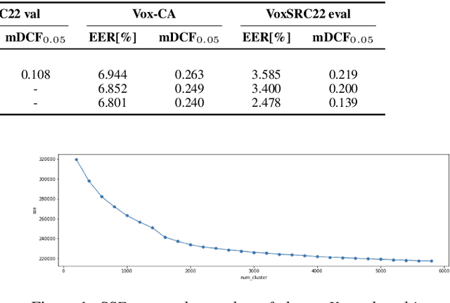 Figure 2 for The DKU-Tencent System for the VoxCeleb Speaker Recognition Challenge 2022