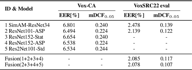 Figure 3 for The DKU-Tencent System for the VoxCeleb Speaker Recognition Challenge 2022