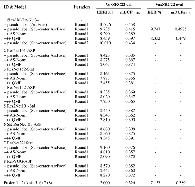 Figure 4 for The DKU-Tencent System for the VoxCeleb Speaker Recognition Challenge 2022