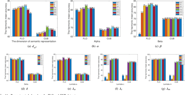 Figure 3 for Bias-Eliminated Semantic Refinement for Any-Shot Learning