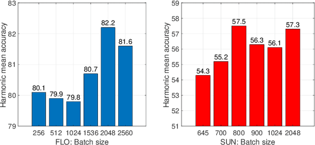 Figure 4 for Bias-Eliminated Semantic Refinement for Any-Shot Learning