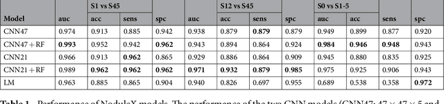 Figure 2 for Highly accurate model for prediction of lung nodule malignancy with CT scans