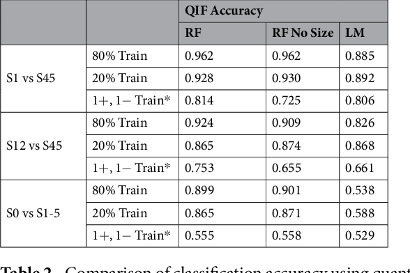 Figure 4 for Highly accurate model for prediction of lung nodule malignancy with CT scans