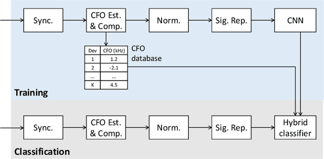 Figure 4 for Radio Frequency Fingerprint Identification for LoRa Using Spectrogram and CNN