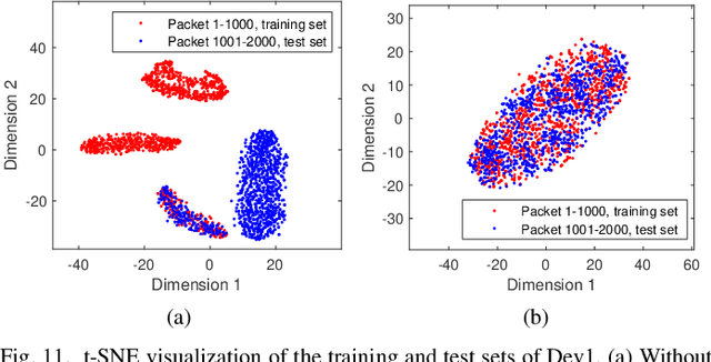 Figure 3 for Radio Frequency Fingerprint Identification for LoRa Using Spectrogram and CNN