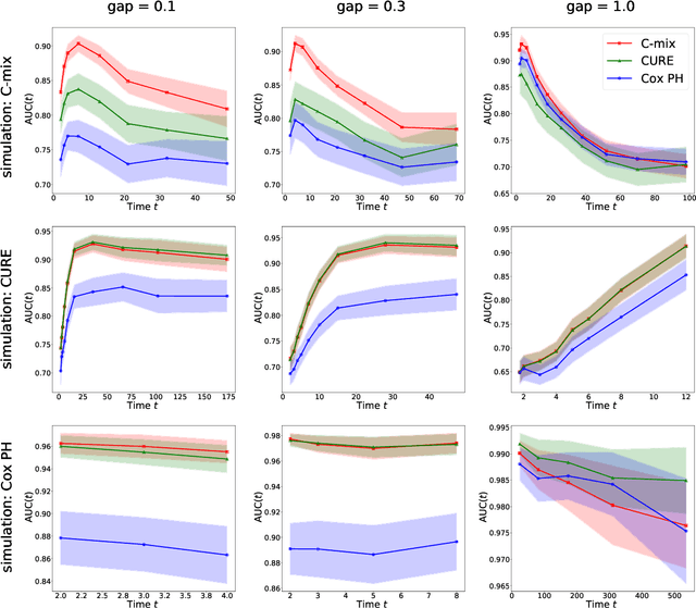 Figure 2 for C-mix: a high dimensional mixture model for censored durations, with applications to genetic data