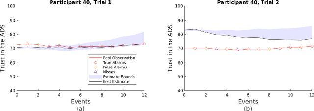 Figure 3 for Using Trust in Automation to Enhance Driver-Autonomous Vehicle Interaction and Improve Team Performance